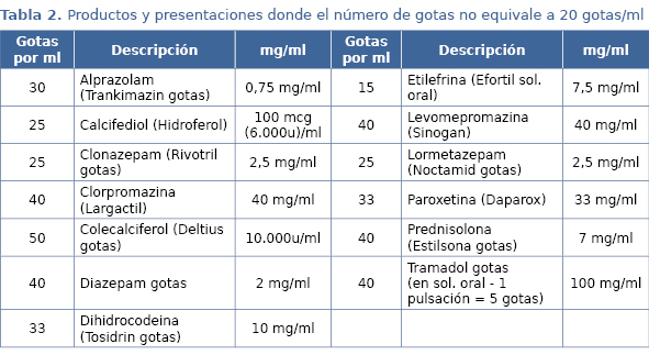 Portal del Medicamento (Dosificación de medicamentos en gotas)
